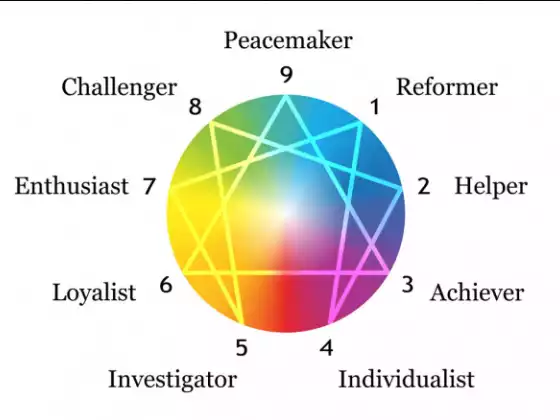 Introduction to the Enneagram